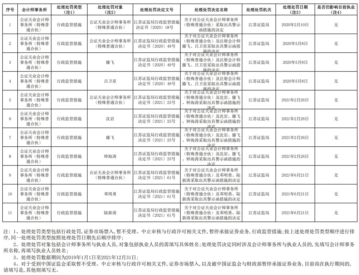 受中国证监会处理处罚情况_00.jpg