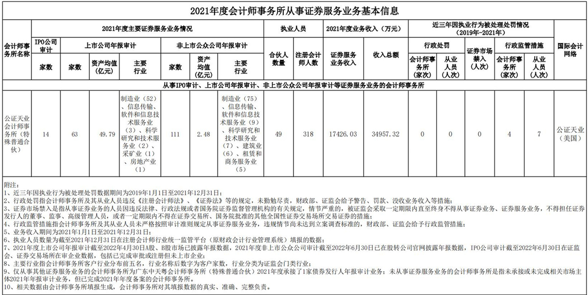 W2021年度会计师事务所从事证券服务业务基本信息（公证天业）_00.jpg