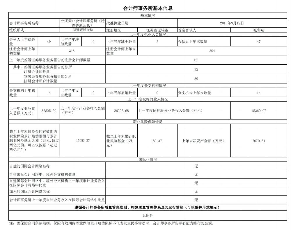 会计师事务所从事证券服务业务信息披露格式－公证天业3（改注师数量、改年收入）(1)_00(1).jpg