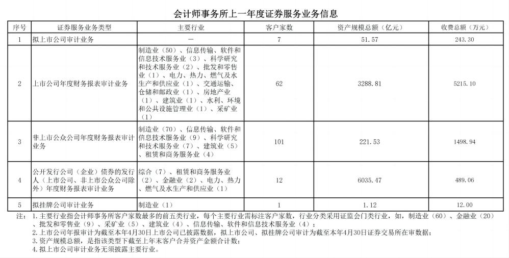 会计师事务所从事证券服务业务信息披露格式－公证天业3（改注师数量、改年收入、改主要行业）1_00(1).jpg