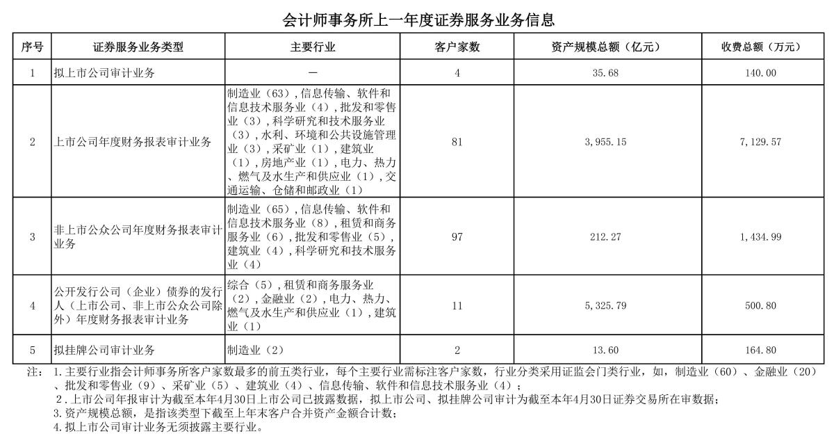 会计师事务所从事证券服务业务信息披露格式－挂网－核对后改_01.jpg