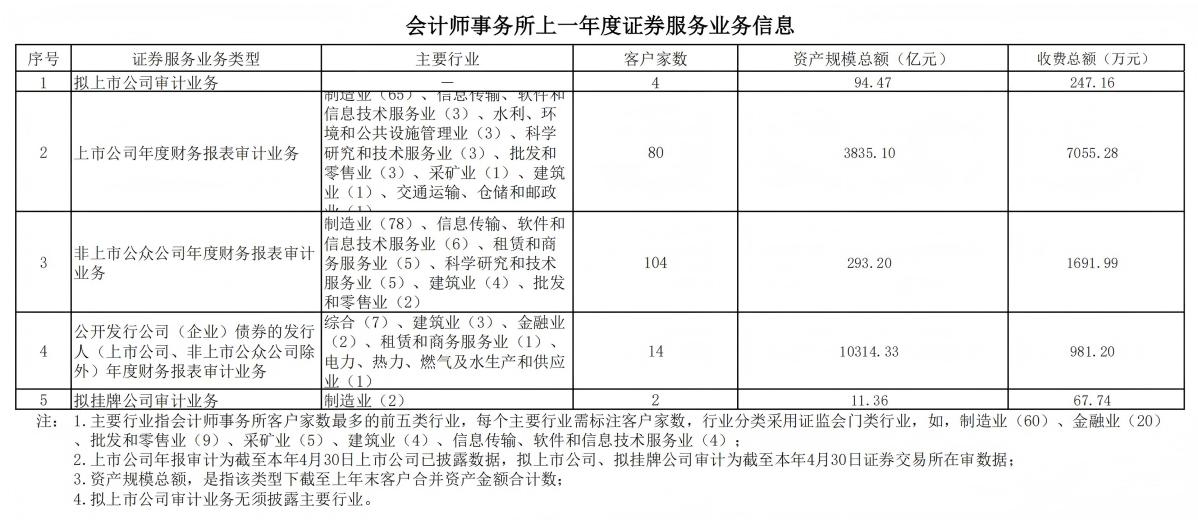 会计师事务所从事证券服务业务信息披露格式－公证天业2025_01(1).jpg