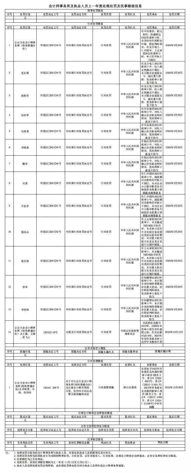 会计师事务所从事证券服务业务信息披露格式－公证天业2025_02(1).jpg