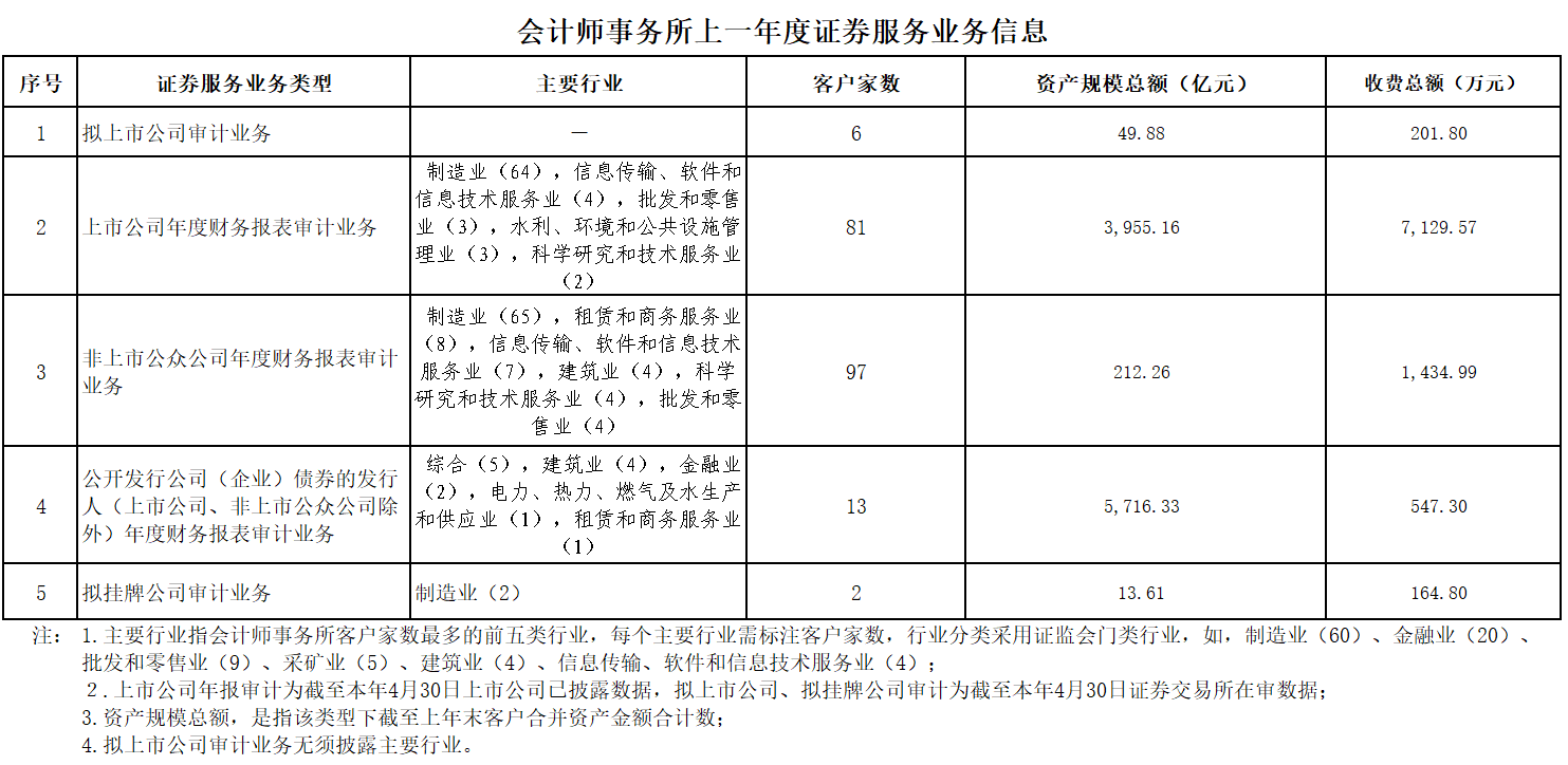 会计师事务所从事证券服务业务信息披露格式－公证天业2024-260115_02.png