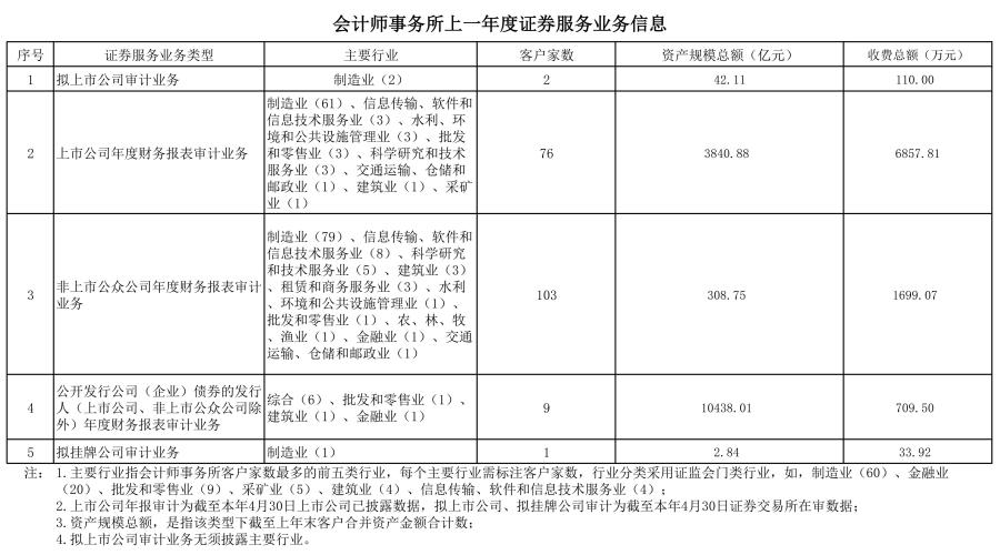 会计师事务所从事证券服务业务信息披露格式－公证天业20260709_01(1).jpg